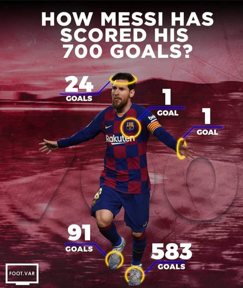 Oto, CZYM Messi zdobywał KAŻDĄ ze swoich 700 bramek w karierze :D